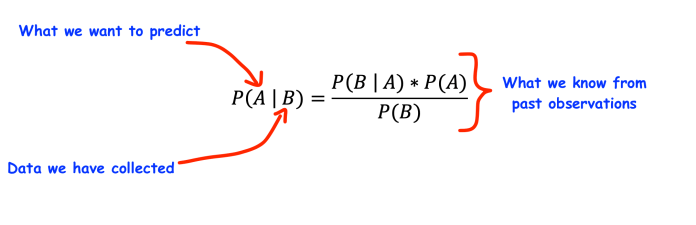 Bayes theorem