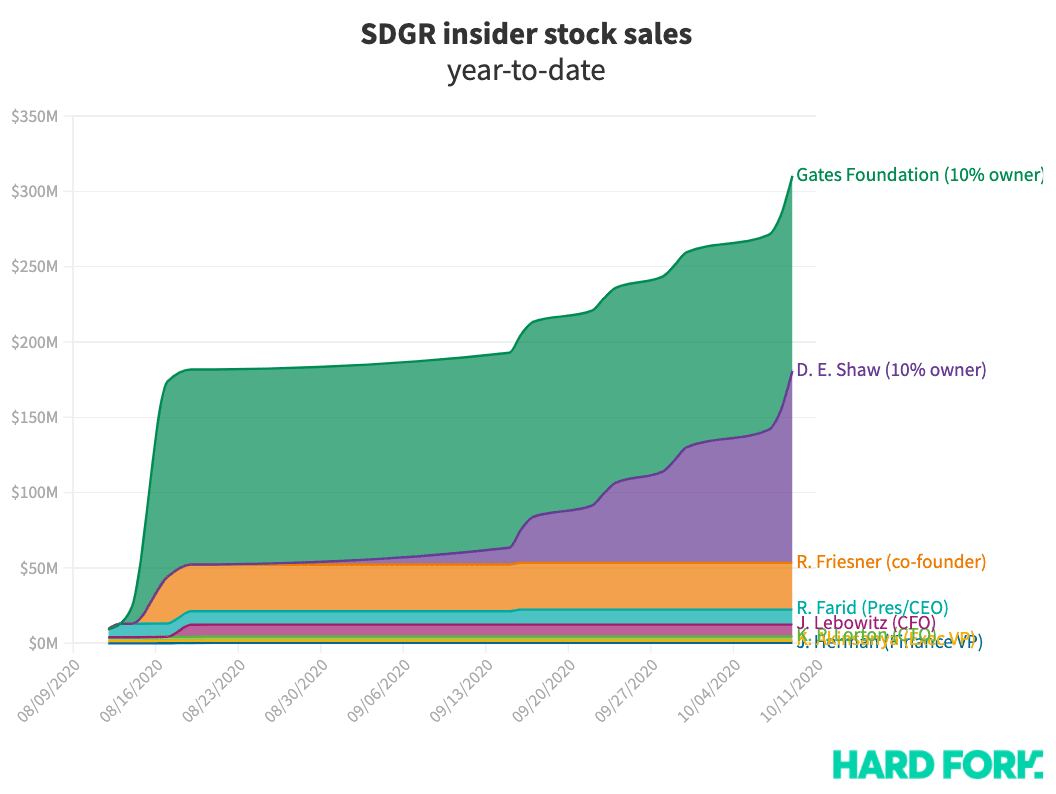 SDGR, shaw, stock