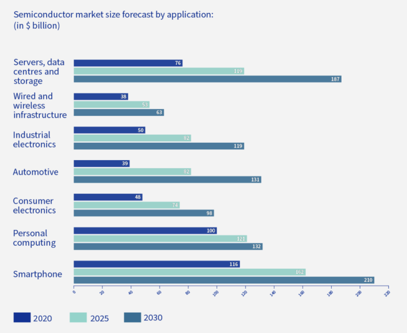 Semiconductor market size by application