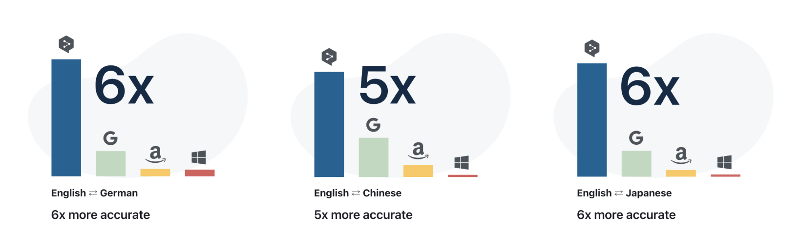 DeepL's translation accuracy comparison 