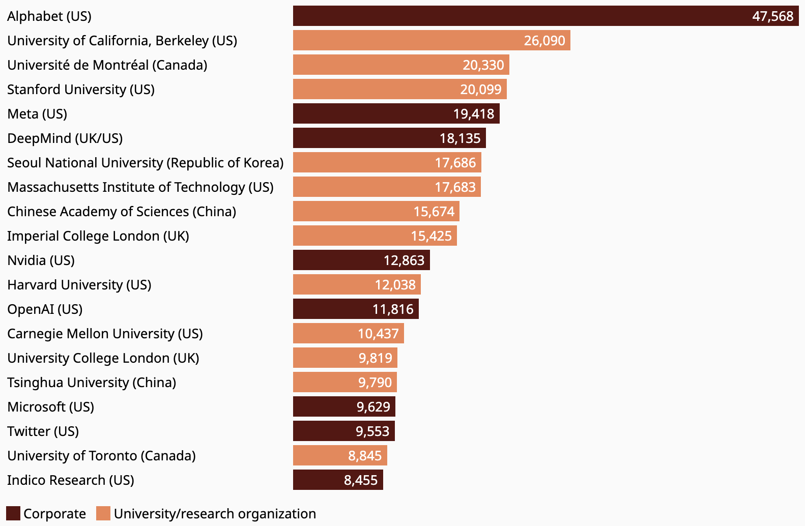 Graph showing citations of GenAI publications. Google has a huge lead over the competition